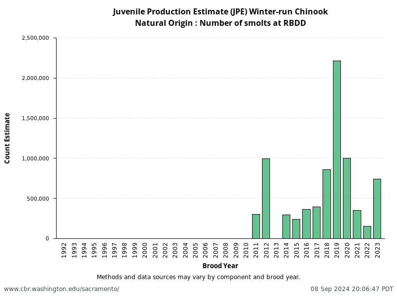 Natural Origin: Number of smolts at RBDD from annual NMFS Winter-Run Juvenile Production Estimates (JPE)