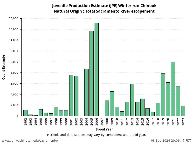 Natural Origin: Total Sacramento River escapement from annual NMFS Winter-Run Juvenile Production Estimates (JPE)