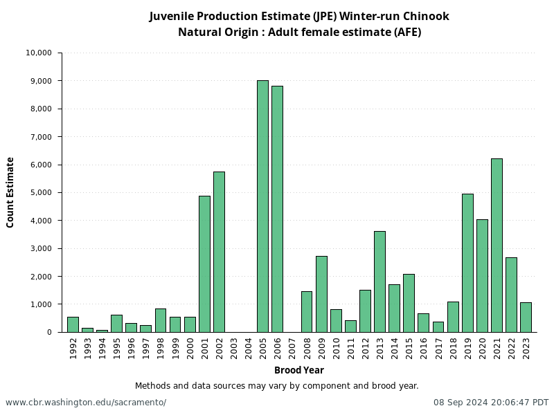 Natural Origin: Adult female estimate (AFE) from annual NMFS Winter-Run Juvenile Production Estimates (JPE)