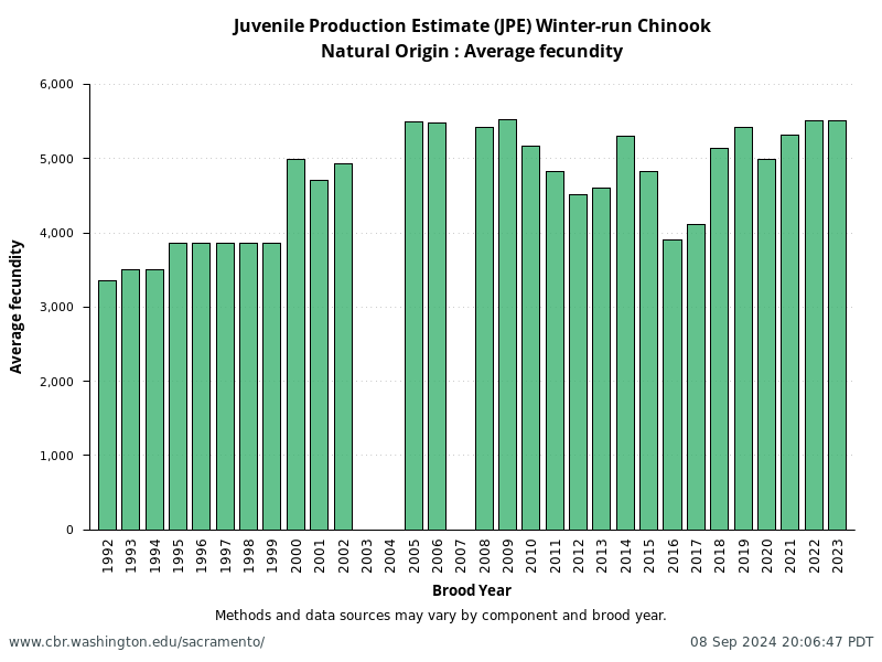 Natural Origin: Average fecundity from annual NMFS Winter-Run Juvenile Production Estimates (JPE)