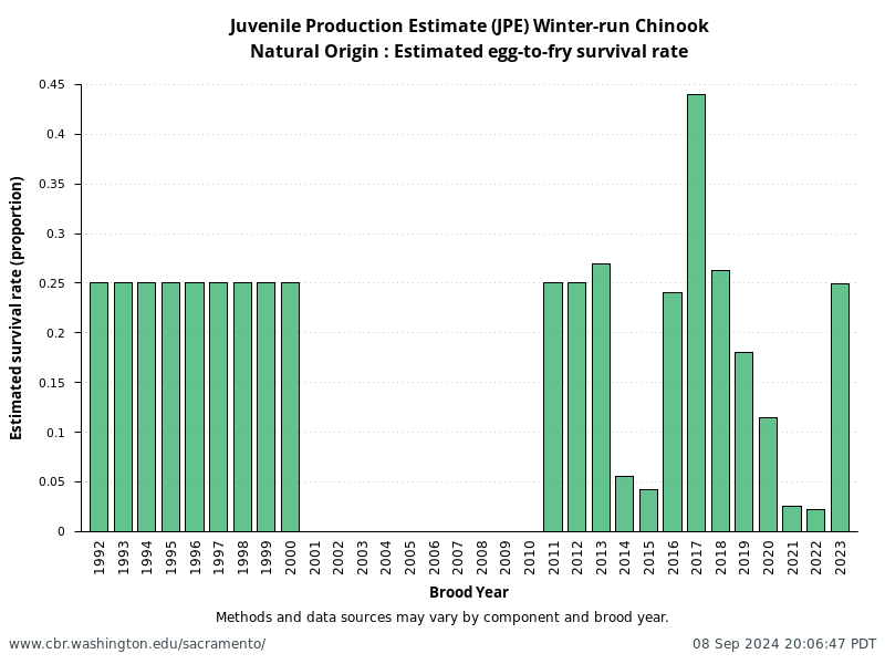 Natural Origin: Estimated egg-to-fry survival rate from annual NMFS Winter-Run Juvenile Production Estimates (JPE)