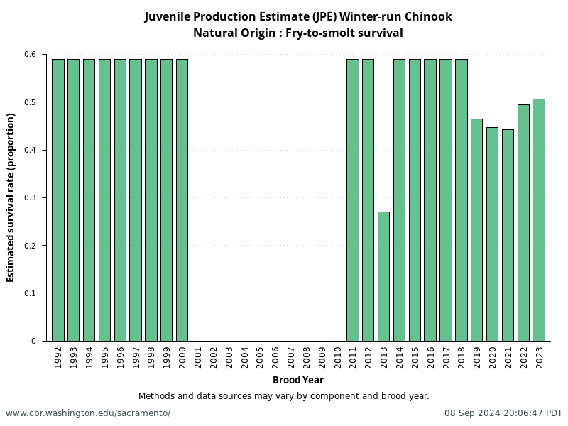 Natural Origin: Fry-to-smolt survival from annual NMFS Winter-Run Juvenile Production Estimates (JPE)