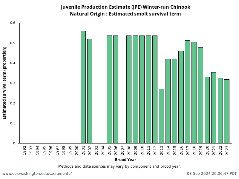 Natural Origin: Estimated smolt survival term from annual NMFS Winter-Run Juvenile Production Estimates (JPE)