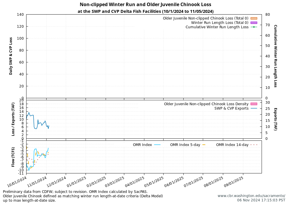 Graph Delta Juvenile Loss 10/1/2024 to 11/05/2024