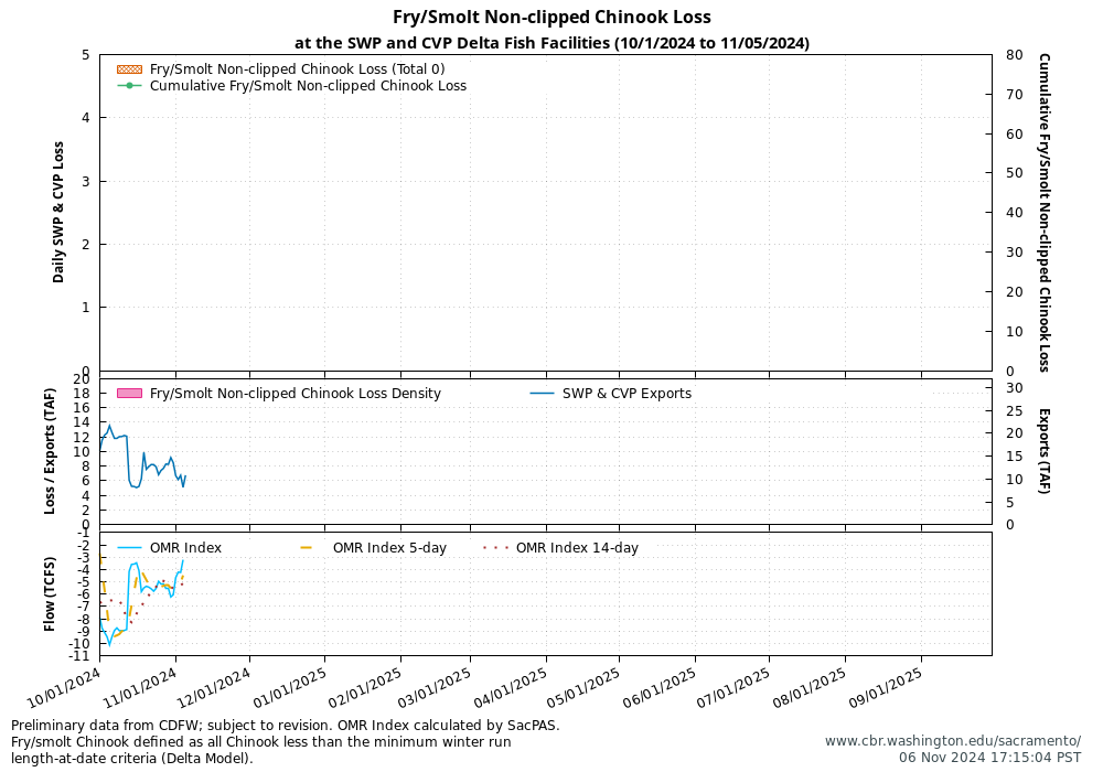 Graph Delta Juvenile Loss 10/1/2024 to 11/05/2024