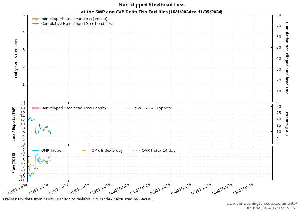 Graph Delta Juvenile Loss 10/1/2024 to 11/05/2024