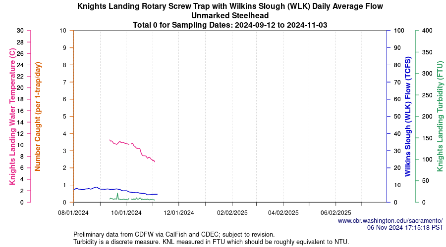 plot Central Valley Juvenile Salmonid Monitoring Knights Landing Rotary Screw Trap with Wilkins Slough (WLK) Daily Average Flow Unmarked Steelhead Sampling Dates 2024-09-12 to 2024-11-03