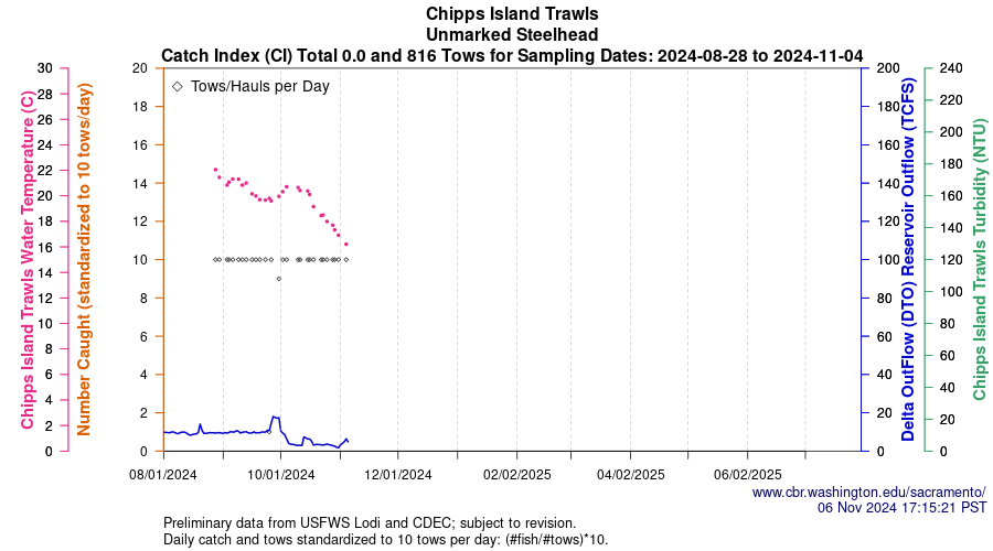 plot Central Valley Juvenile Salmonid Monitoring Chipps Island Trawls Unmarked Steelhead Sampling Dates 2024-08-28 to 2024-11-04