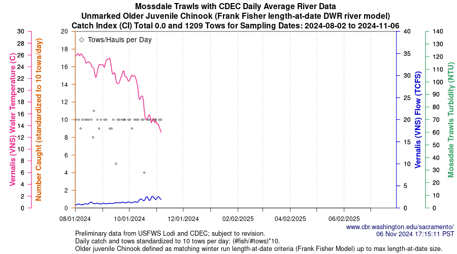 plot Central Valley Juvenile Salmonid Monitoring Mossdale Trawls with CDEC Daily Average River Data Unmarked Older Juvenile Chinook Sampling Dates 2024-08-02 to 2024-11-06