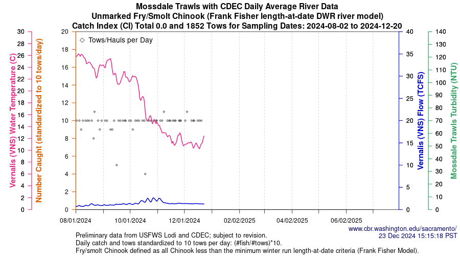 plot Central Valley Juvenile Salmonid Monitoring Mossdale Trawls with CDEC Daily Average River Data Unmarked Fry/Smolt Chinook Sampling Dates 2024-08-02 to 2024-12-20