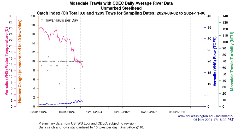 plot Central Valley Juvenile Salmonid Monitoring Mossdale Trawls with CDEC Daily Average River Data Unmarked Steelhead Sampling Dates 2024-08-02 to 2024-11-06