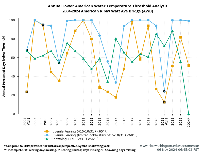 graph Lower American Water Temperature Threshold Analysis History