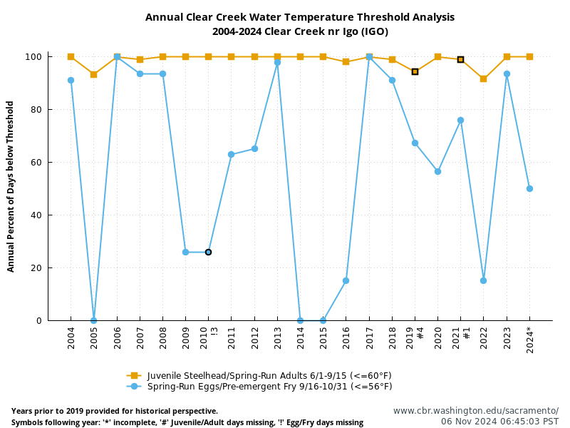 Clear Creek Water Temperature Threshold Analysis History