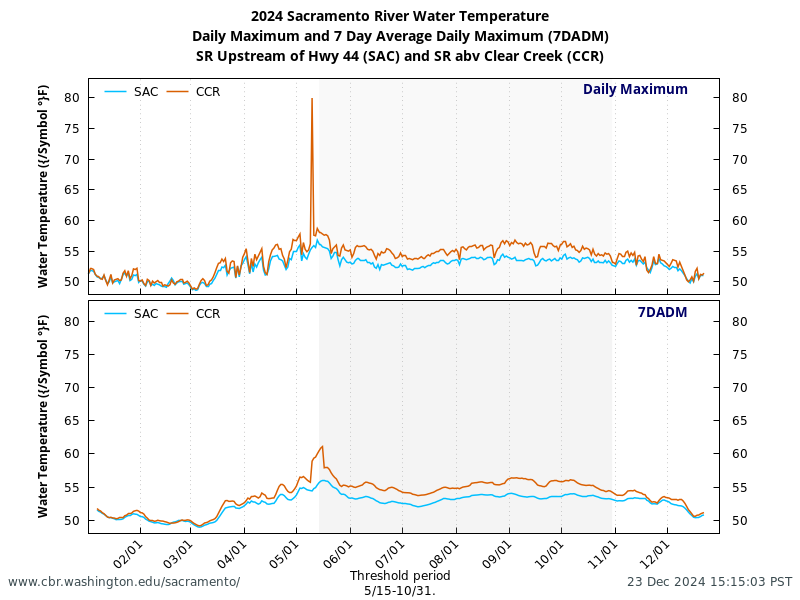 graph Daily Max and 7DADM select sites