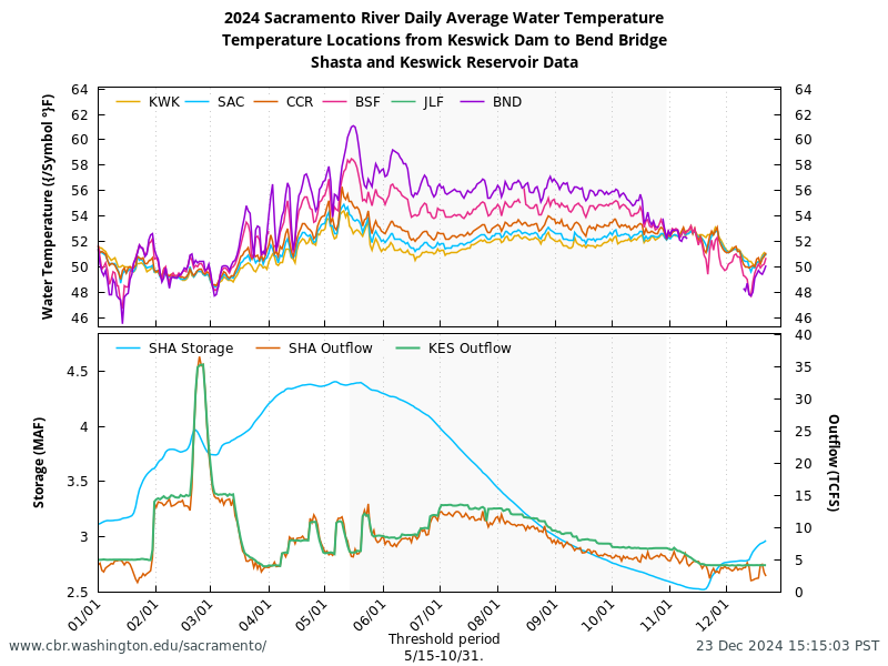 graph DAT all sites and Reservoir Data