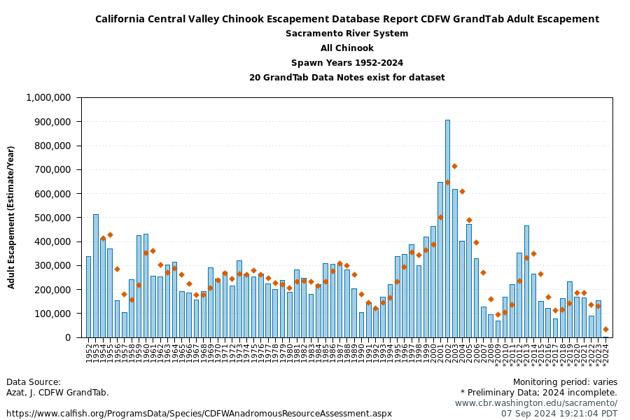 plot CDFW GrandTab Escapement All Chinook Sacramento River System