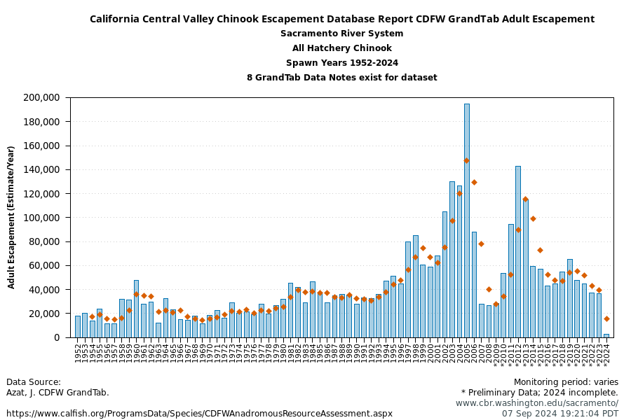 plot CDFW GrandTab Escapement All Hatchery Chinook Sacramento River System