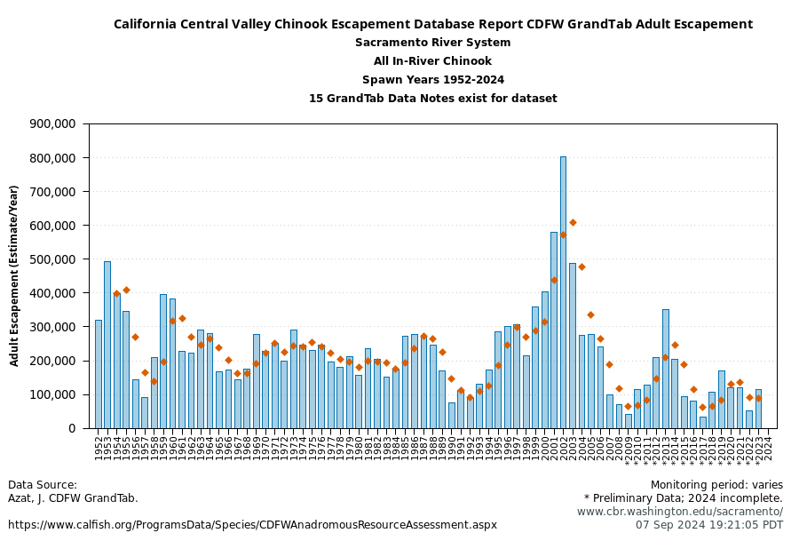 plot CDFW GrandTab Escapement All In-River Chinook Sacramento River System