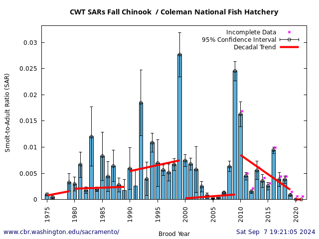 plot CWT Smolt-to-Adult Ratio (SAR) Estimates Fall Chinook Coleman National Fish Hatchery