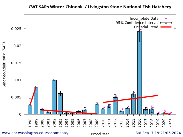 plot CWT Smolt-to-Adult Ratio (SAR) Estimates Winter Chinook Livingston Stone National Fish Hatchery