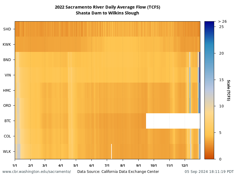 plot 2022 Basin Conditions for Flow at multiple locations Sacramento River heatmap