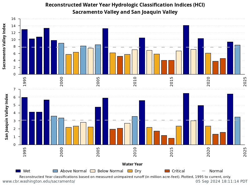 plot Water Year Hydrologic Classification Indices (HCI) Sacramento and San Joaquin