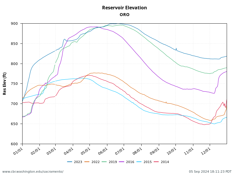 plot 2023, 2022, 2019, 2016, 2015, 2014 Rivers Conditions for Reservoir Elevation in Feet at Oroville Dam, CDEC site code ORO