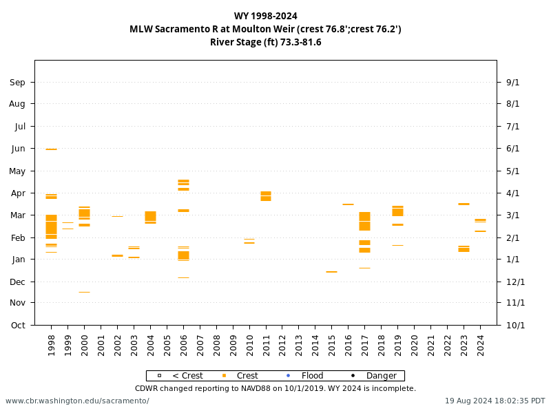 plot Weir Overtopping History at Sacramento River Weir Fremont