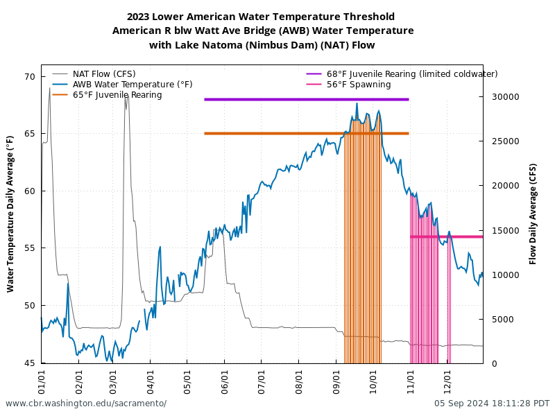 plot 2023 Lower American River Flow & Water Temperature with biological thresholds