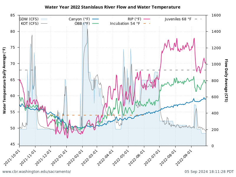 plot 2022 Stanislaus River Flow & Water Temperature with biological thresholds