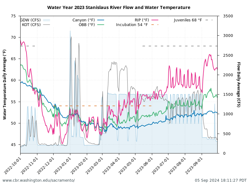 plot 2023 Stanislaus River Flow & Water Temperature with biological thresholds