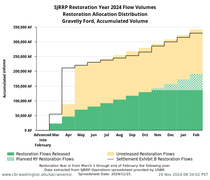 plot SJRRP Restoration Year 2024 Flow Volumes. Restoration Allocation Distribution. Gravelly Ford, Accumulated Volume. Restoration Year is from March 1 through end of February the following year. Data extracted from SJRRP Operations spreadsheet provided by USBR. Spreadsheet Date: 2024/11/15.