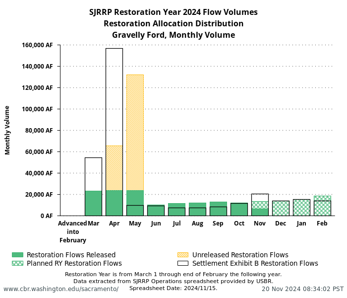 plot SJRRP Restoration Year 2024 Flow Volumes. Restoration Allocation Distribution. Gravelly Ford, Monthly Volume. Restoration Year is from March 1 through end of February the following year. Data extracted from SJRRP Operations spreadsheet provided by USBR. Spreadsheet Date: 2024/11/15.