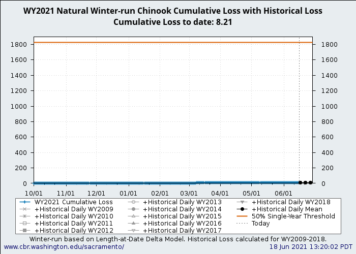 graph loss Natural Winter-Run Chinook Salmon with WY2009-2018 history