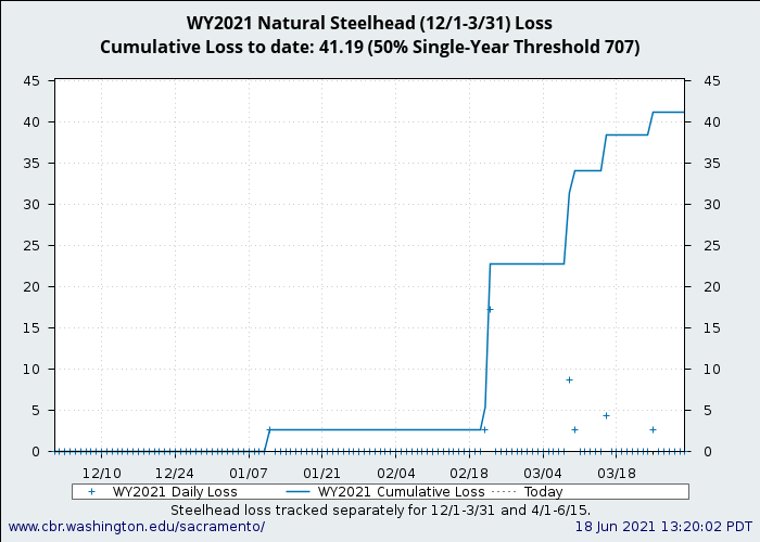 graph loss Natural Winter-Run Chinook Salmon