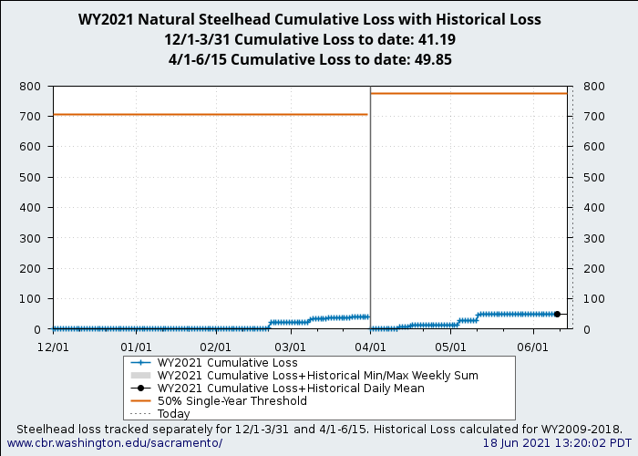 graph Natural Central Valley Steelhead with WY2009-2018 history