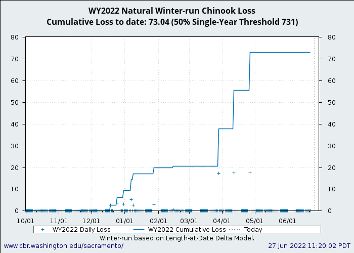 graph loss Natural Winter-Run Chinook Salmon