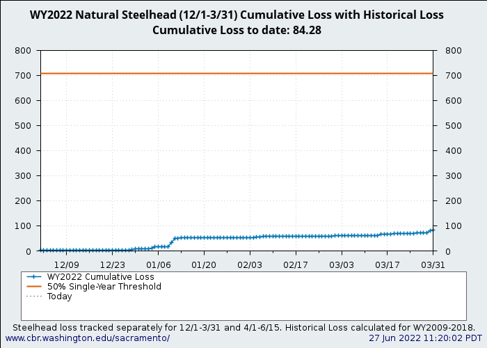 graph loss Natural Central Valley Steelhead from December through March with WY2009-2018 history