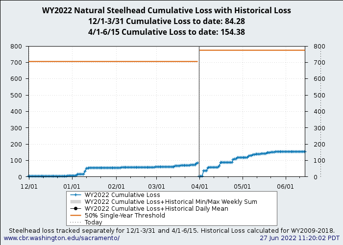 graph Natural Central Valley Steelhead with WY2009-2018 history