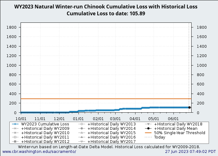 graph loss Natural Winter-Run Chinook Salmon with WY2009-2018 history