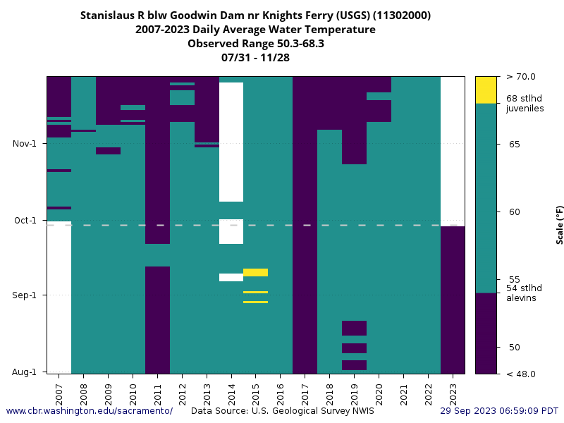 graph historical Water Temperature Goodwin Dam with temperature thresholds