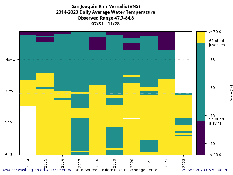 graph historical Water Temperature Vernalis with temperature thresholds