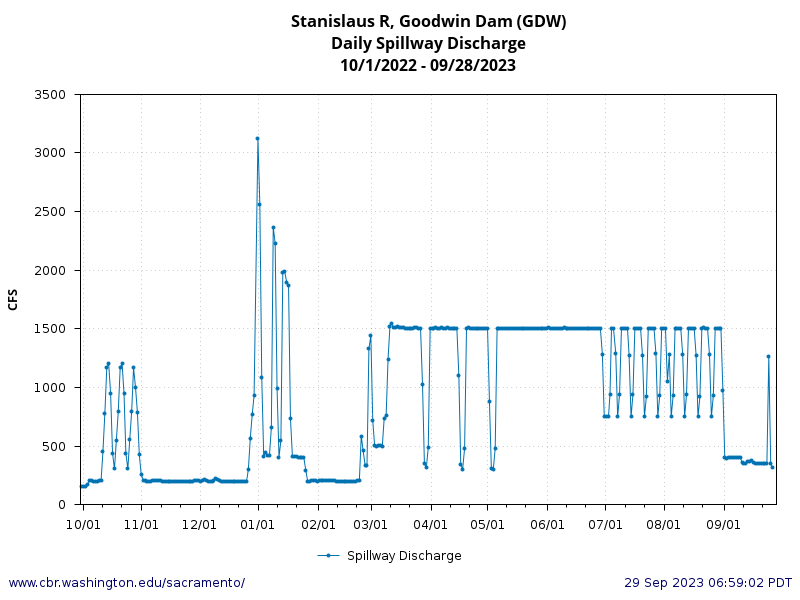 graph Goodwin Dam Spillway Discharge