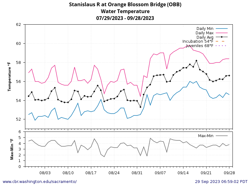 chart Daily Min Max Average Water Temperature Orange Blossom Bridge for 60 days