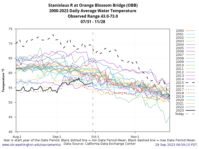 graph historical Water Temperature Orange Blossom Bridge years stacked