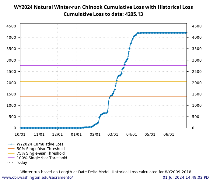 graph loss Natural Winter-Run Chinook Salmon with WY2009-2018 history