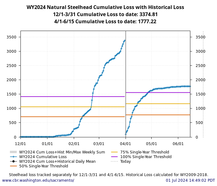 graph Natural Central Valley Steelhead with WY2009-2018 history