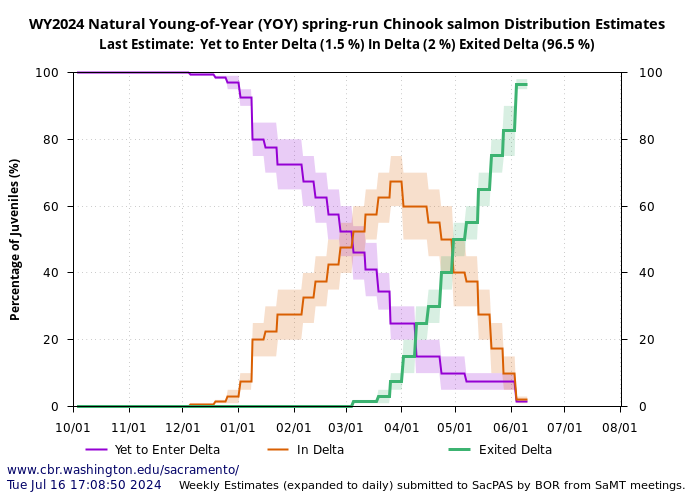 graph  natural young of year yoy spring-run Chinook salmon distribution estimates