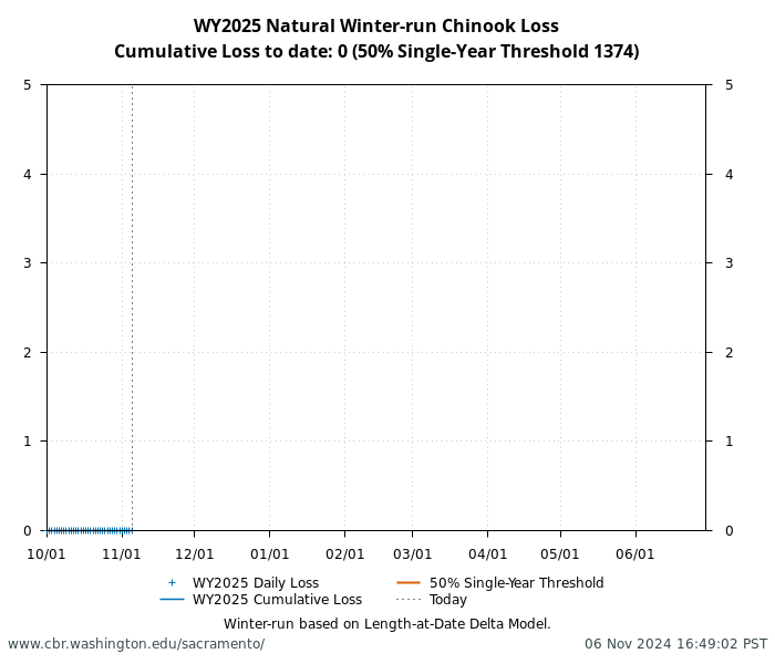 graph loss Natural Winter-Run Chinook Salmon