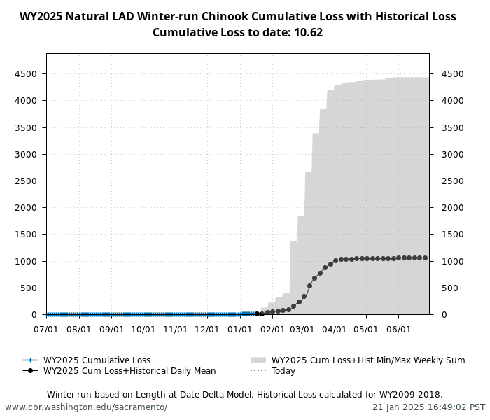 graph loss Natural Winter-Run Chinook Salmon with WY2009-2018 history